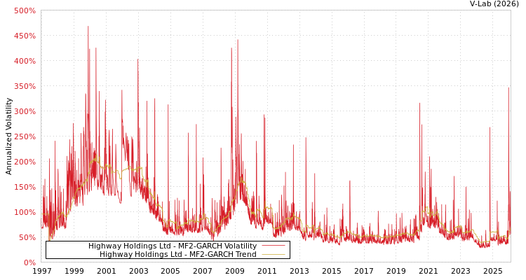 graph of Highway Holdings Ltd MF2-GARCH