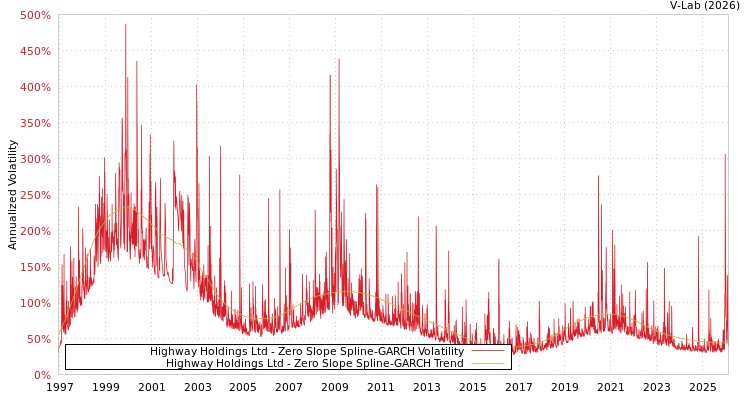 graph of Highway Holdings Ltd S0GARCH