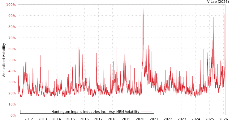 graph of Huntington Ingalls Industries Inc AMEM