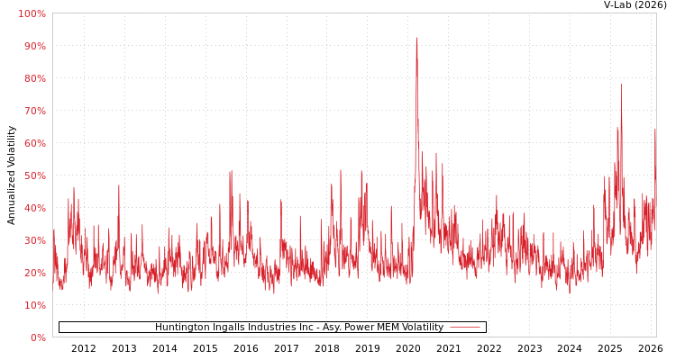 graph of Huntington Ingalls Industries Inc APMEM