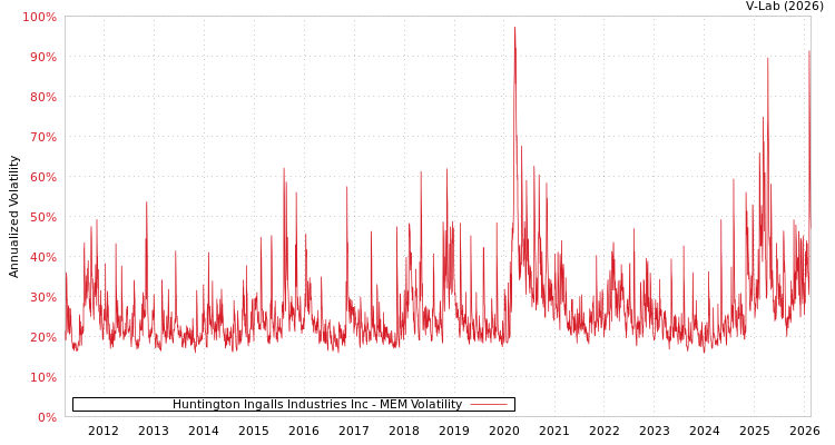 graph of Huntington Ingalls Industries Inc MEM