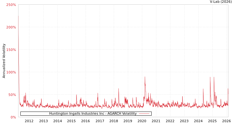 graph of Huntington Ingalls Industries Inc AGARCH