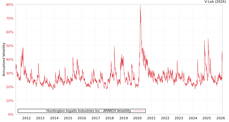 graph of Huntington Ingalls Industries Inc APARCH