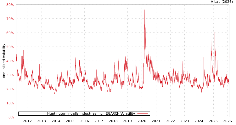 graph of Huntington Ingalls Industries Inc EGARCH