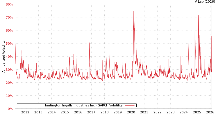 graph of Huntington Ingalls Industries Inc GARCH