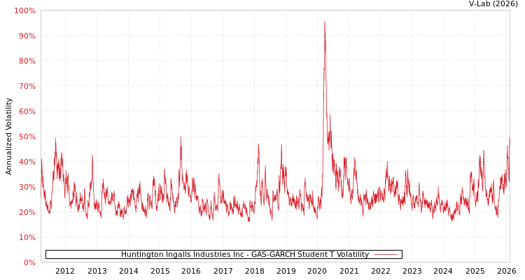 graph of Huntington Ingalls Industries Inc GAS-GARCH-T