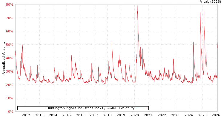 graph of Huntington Ingalls Industries Inc GJR-GARCH