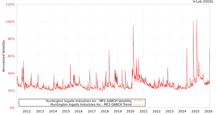 graph of Huntington Ingalls Industries Inc MF2-GARCH