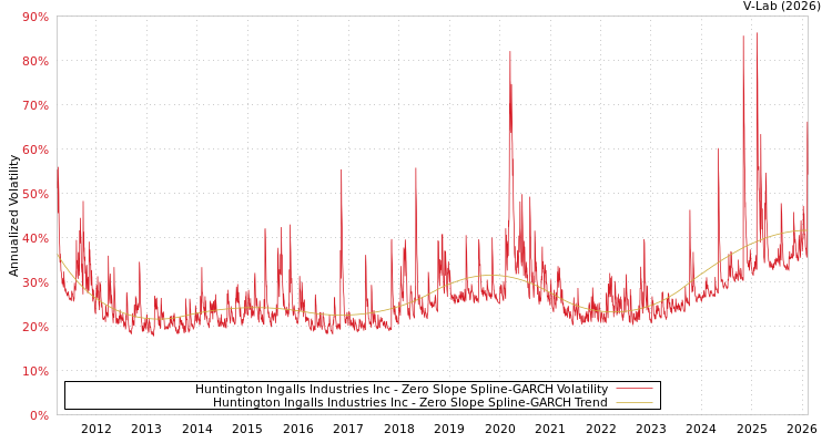 graph of Huntington Ingalls Industries Inc S0GARCH