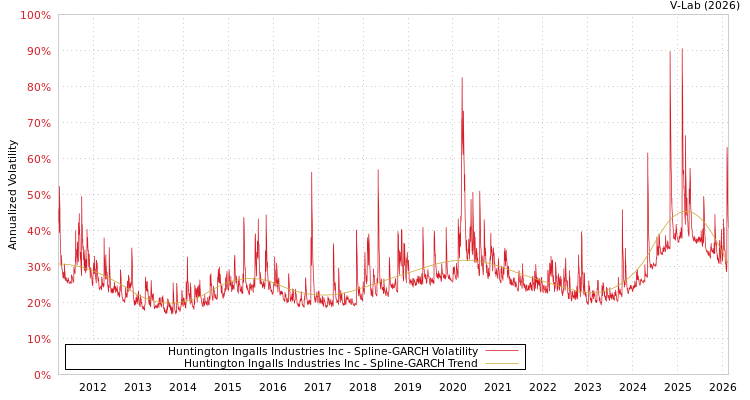 graph of Huntington Ingalls Industries Inc SGARCH