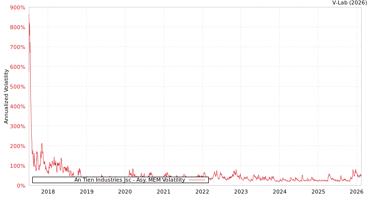 graph of An Tien Industries Jsc AMEM