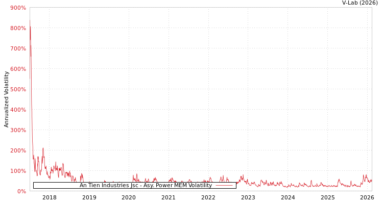 graph of An Tien Industries Jsc APMEM