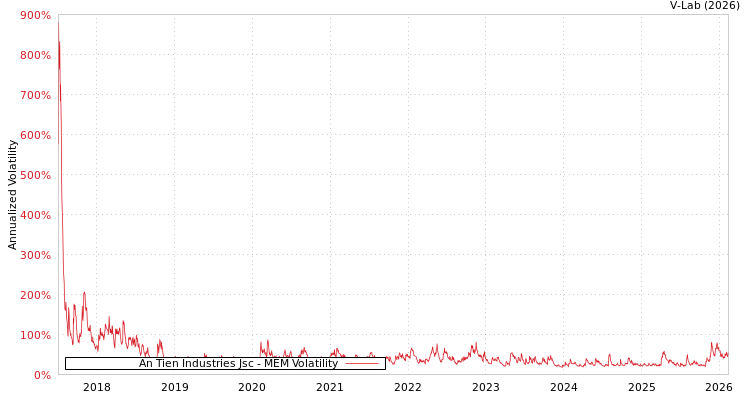 graph of An Tien Industries Jsc MEM
