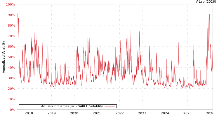 graph of An Tien Industries Jsc GARCH