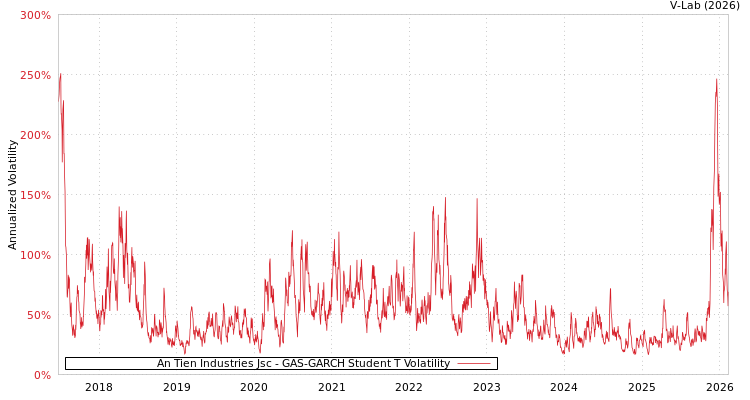 graph of An Tien Industries Jsc GAS-GARCH-T