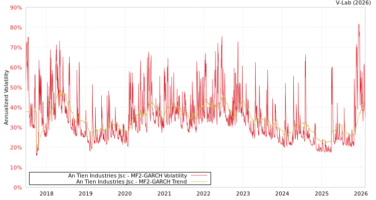 graph of An Tien Industries Jsc MF2-GARCH