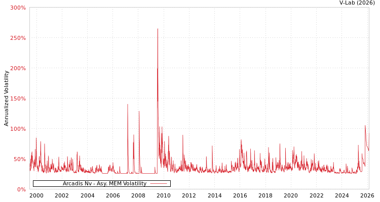 graph of Arcadis Nv AMEM
