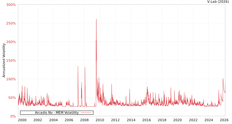 graph of Arcadis Nv MEM