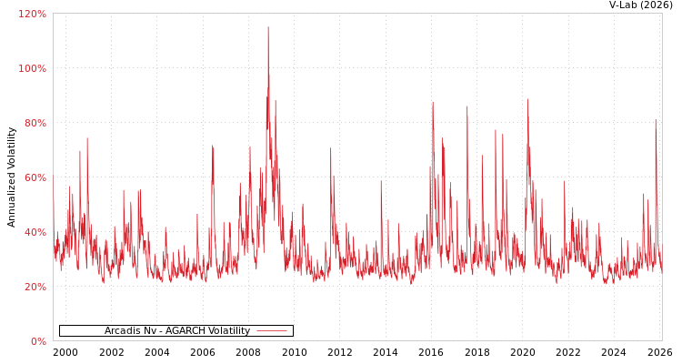 graph of Arcadis Nv AGARCH