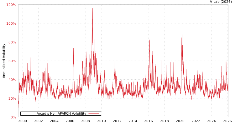 graph of Arcadis Nv APARCH