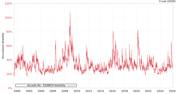graph of Arcadis Nv EGARCH