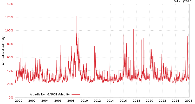 graph of Arcadis Nv GARCH