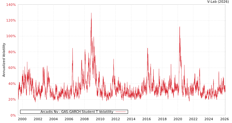 graph of Arcadis Nv GAS-GARCH-T