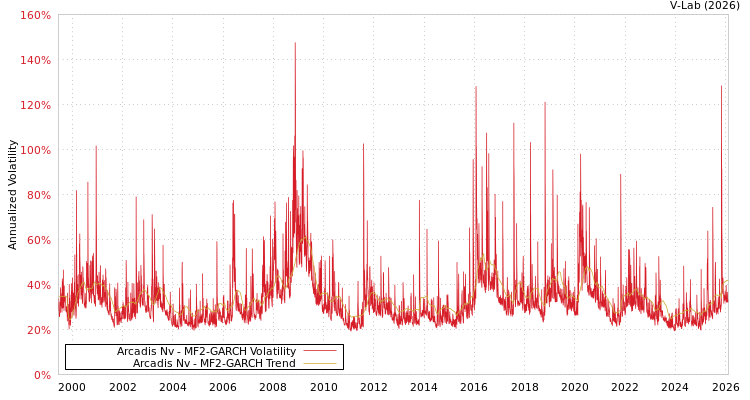 graph of Arcadis Nv MF2-GARCH
