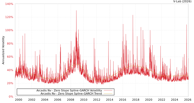 graph of Arcadis Nv S0GARCH