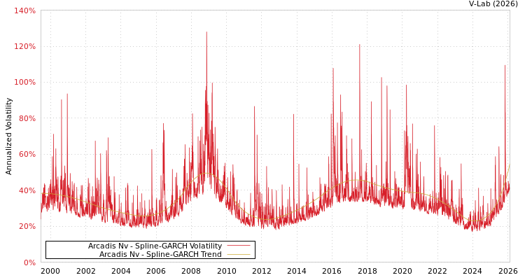 graph of Arcadis Nv SGARCH