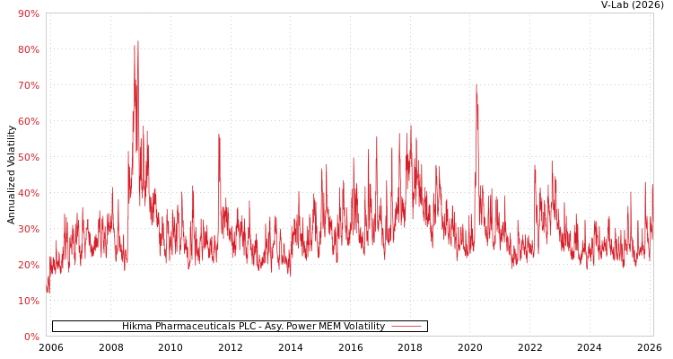 graph of Hikma Pharmaceuticals PLC APMEM