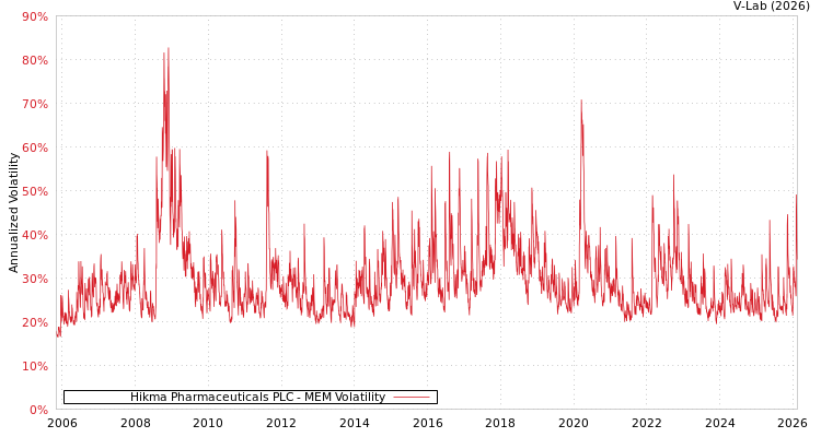 graph of Hikma Pharmaceuticals PLC MEM