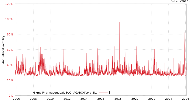 graph of Hikma Pharmaceuticals PLC AGARCH