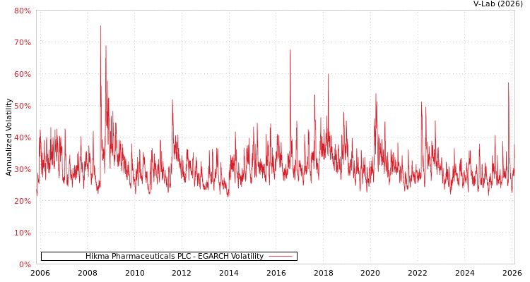 graph of Hikma Pharmaceuticals PLC EGARCH