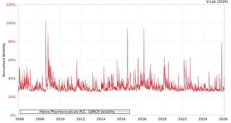 graph of Hikma Pharmaceuticals PLC GARCH