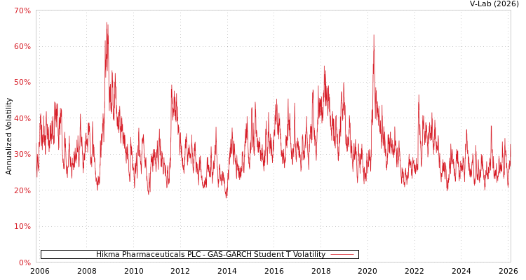 graph of Hikma Pharmaceuticals PLC GAS-GARCH-T