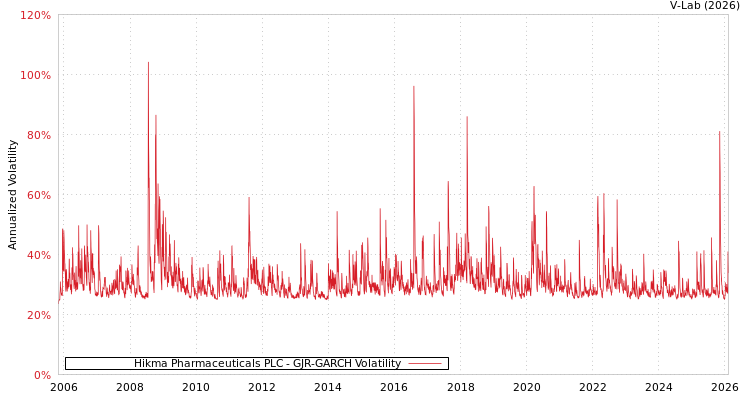 graph of Hikma Pharmaceuticals PLC GJR-GARCH