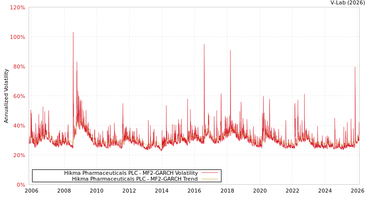 graph of Hikma Pharmaceuticals PLC MF2-GARCH