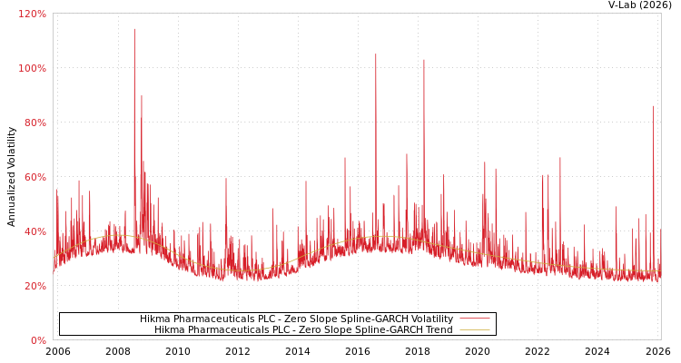 graph of Hikma Pharmaceuticals PLC S0GARCH