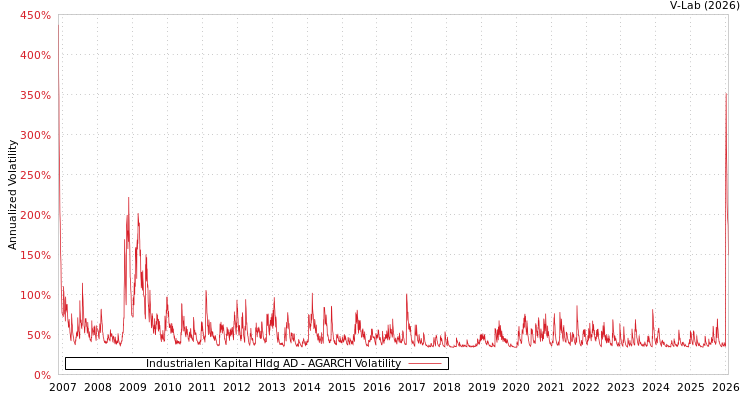 graph of Industrialen Kapital Hldg AD AGARCH