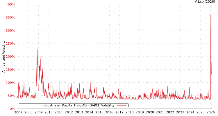 graph of Industrialen Kapital Hldg AD GARCH