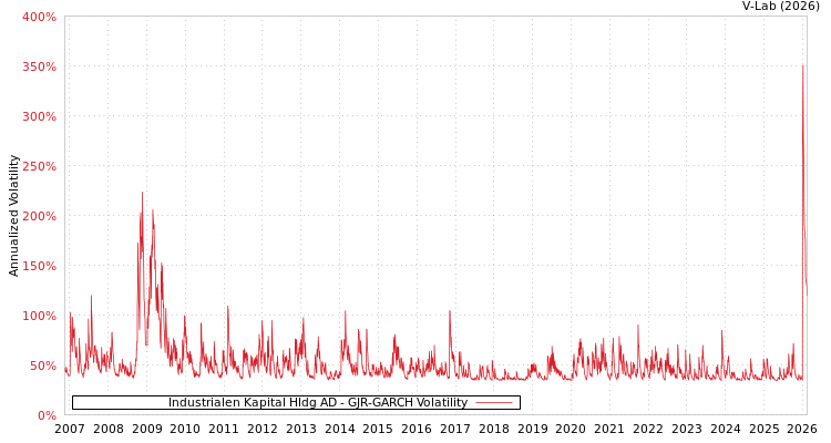 graph of Industrialen Kapital Hldg AD GJR-GARCH