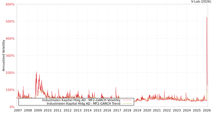 graph of Industrialen Kapital Hldg AD MF2-GARCH
