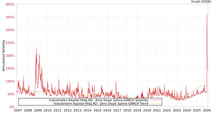 graph of Industrialen Kapital Hldg AD S0GARCH