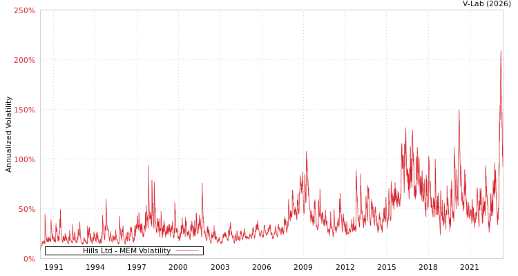graph of Hills Ltd MEM