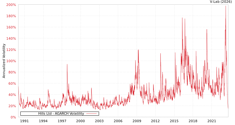 graph of Hills Ltd AGARCH
