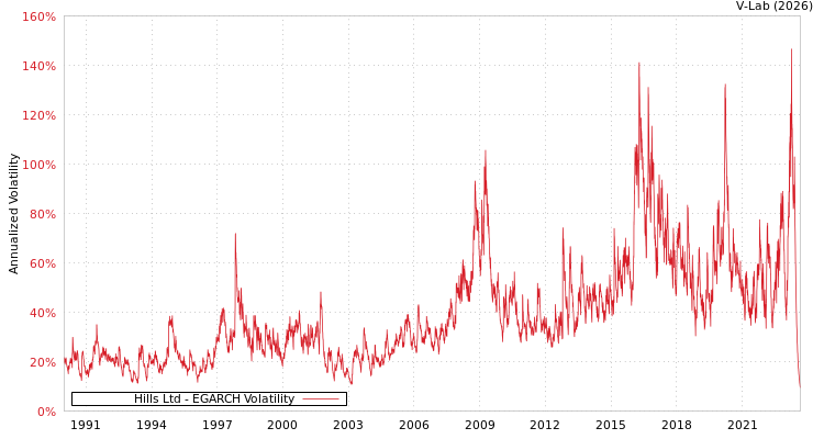 graph of Hills Ltd EGARCH