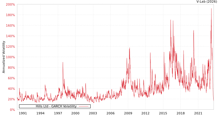 graph of Hills Ltd GARCH