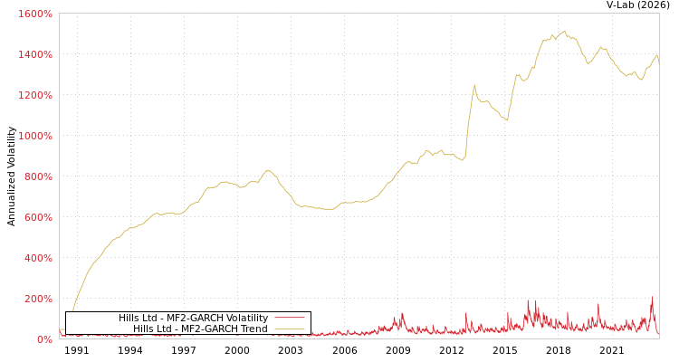 graph of Hills Ltd MF2-GARCH