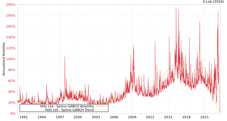 graph of Hills Ltd SGARCH